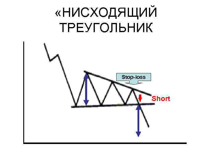  «НИСХОДЯЩИЙ ТРЕУГОЛЬНИК Stop-loss Short 