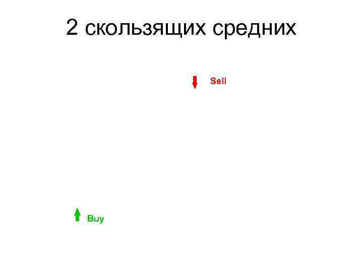 2 скользящих средних Sell Buy 