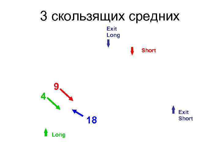 3 скользящих средних Exit Long Short 4 9 18 Long Exit Short 