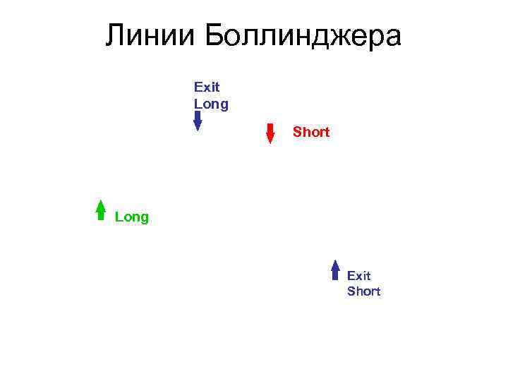 Линии Боллинджера Exit Long Short Long Exit Short 