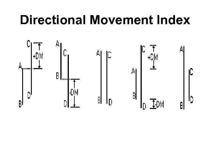 Directional Movement Index 