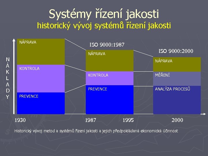 Systémy řízení jakosti historický vývoj systémů řízení jakosti NÁPRAVA ISO 9000: 1987 ISO 9000: