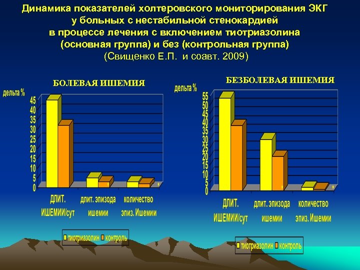 Динамика показателей холтеровского мониторирования ЭКГ у больных с нестабильной стенокардией в процессе лечения с