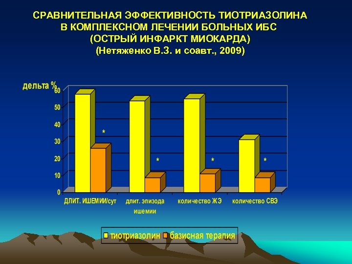 СРАВНИТЕЛЬНАЯ ЭФФЕКТИВНОСТЬ ТИОТРИАЗОЛИНА В КОМПЛЕКСНОМ ЛЕЧЕНИИ БОЛЬНЫХ ИБС (ОСТРЫЙ ИНФАРКТ МИОКАРДА) (Нетяженко В. З.