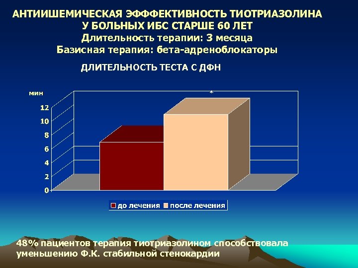 АНТИИШЕМИЧЕСКАЯ ЭФФФЕКТИВНОСТЬ ТИОТРИАЗОЛИНА У БОЛЬНЫХ ИБС СТАРШЕ 60 ЛЕТ Длительность терапии: 3 месяца Базисная