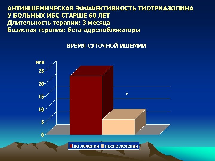 АНТИИШЕМИЧЕСКАЯ ЭФФФЕКТИВНОСТЬ ТИОТРИАЗОЛИНА У БОЛЬНЫХ ИБС СТАРШЕ 60 ЛЕТ Длительность терапии: 3 месяца Базисная