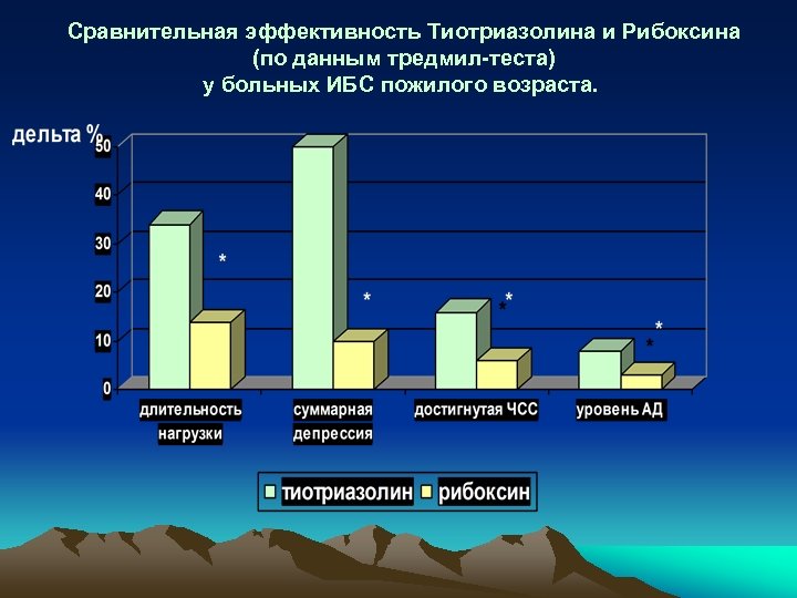 Сравнительная эффективность Тиотриазолина и Рибоксина (по данным тредмил-теста) у больных ИБС пожилого возраста. 