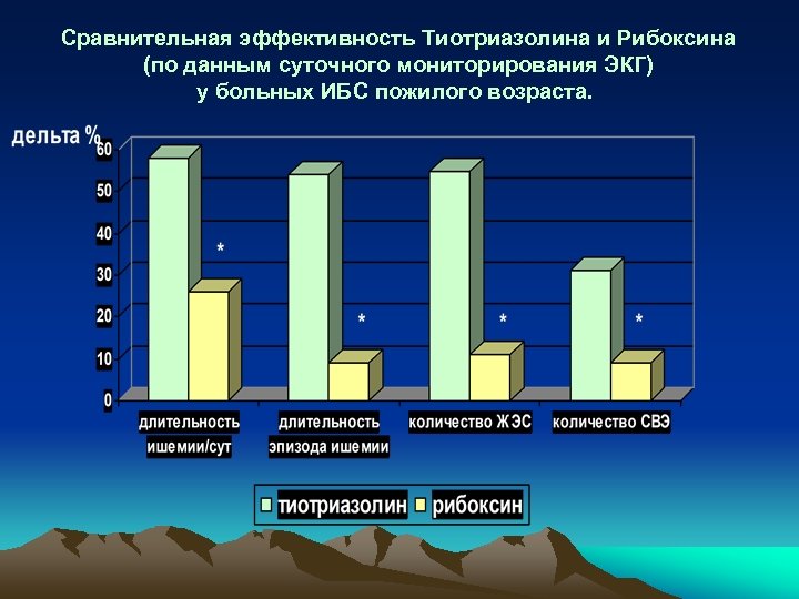 Сравнительная эффективность Тиотриазолина и Рибоксина (по данным суточного мониторирования ЭКГ) у больных ИБС пожилого