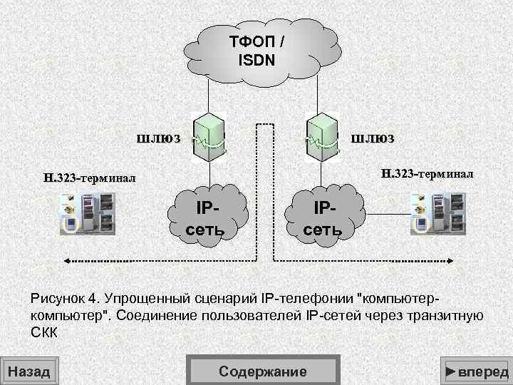 ТФОП / ISDN шлюз Н. 323 -терминал IPсеть Рисунок 4. Упрощенный сценарий IP-телефонии 