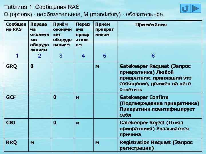 Таблица 1. Сообщения RAS О (options) - необязательное, М (mandatory) - обязательное. Сообщен Переда