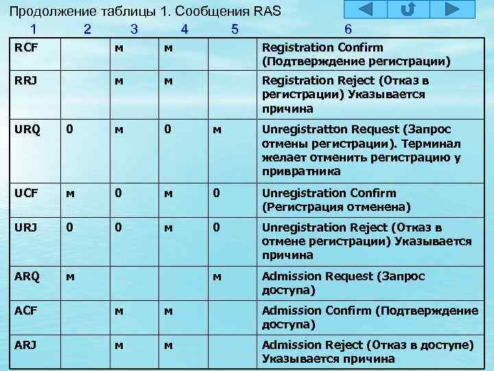 Продолжение таблицы 1. Сообщения RAS 1 2 3 4 5 6 RCF м м