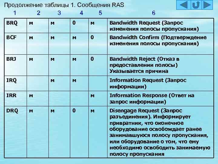 Продолжение таблицы 1. Сообщения RAS 1 2 3 4 5 6 BRQ м м