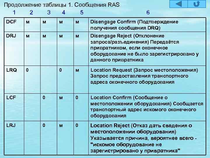 Продолжение таблицы 1. Сообщения RAS 1 2 3 4 5 6 DCF м м