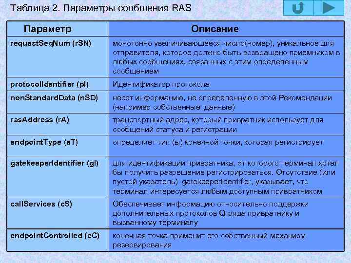 Таблица 2. Параметры сообщения RAS Параметр Описание request. Seq. Num (r. SN) монотонно увеличивающееся