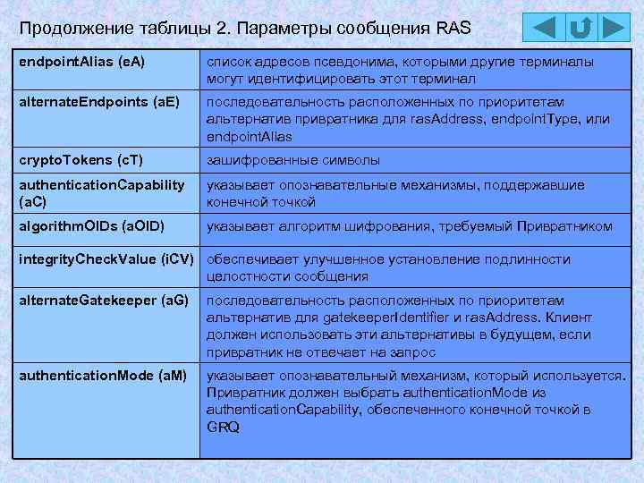 Продолжение таблицы 2. Параметры сообщения RAS endpoint. Alias (e. A) список адресов псевдонима, которыми