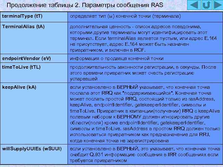 Продолжение таблицы 2. Параметры сообщения RAS terminal. Type (t. T) определяет тип (ы) конечной