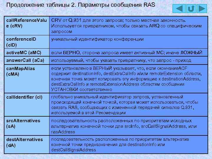 Продолжение таблицы 2. Параметры сообщения RAS call. Reference. Valu CRV от Q. 931 для