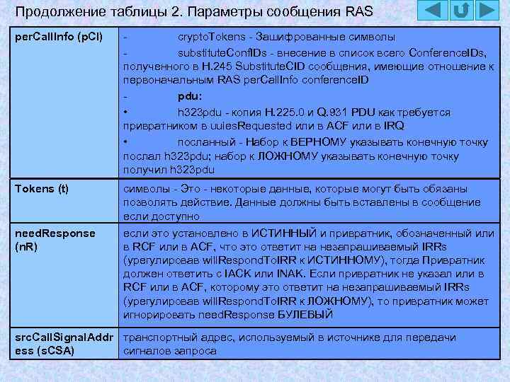 Продолжение таблицы 2. Параметры сообщения RAS per. Call. Info (p. CI) crypto. Tokens -