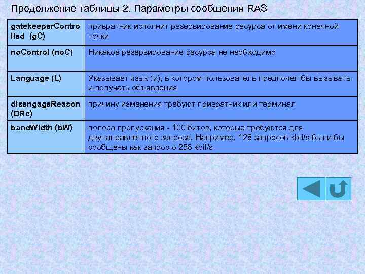 Продолжение таблицы 2. Параметры сообщения RAS gatekeeper. Contro lled (g. C) привратник исполнит резервирование