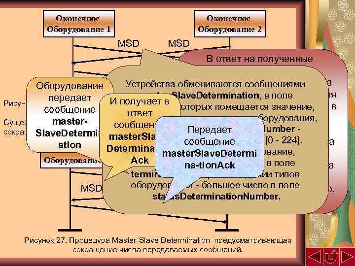 Оконечное Оборудование 1 Оконечное Оборудование 2 MSD В ответ на полученные сообщения master. Slave.