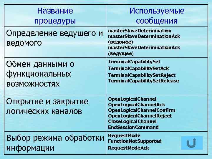 Название процедуры Определение ведущего и ведомого Используемые сообщения master. Slave. Determination. Ack (ведомое) master.