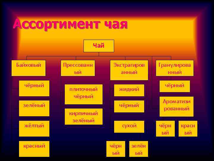 Ассортимент чая Чай Байховый чёрный Прессованн ый плиточный чёрный красный жидкий чёрный зелёный жёлтый