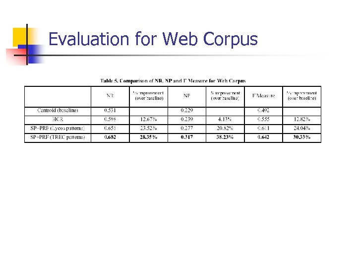 Evaluation for Web Corpus 