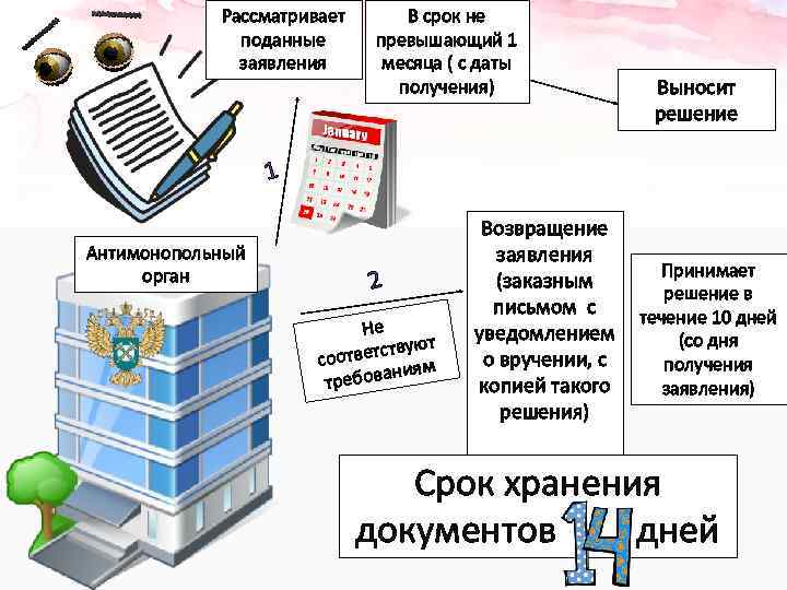 Рассматривает поданные заявления В срок не превышающий 1 месяца ( с даты получения) Выносит