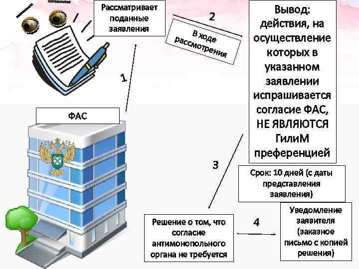 Рассматривает поданные заявления 2 В расс ходе мотр ения 1 ФАС 3 Решение о