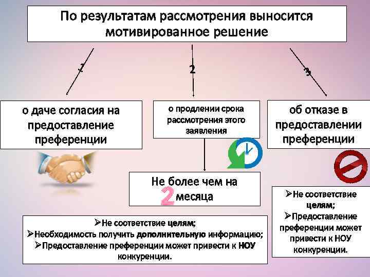 По результатам рассмотрения выносится мотивированное решение 1 о даче согласия на предоставление преференции 2