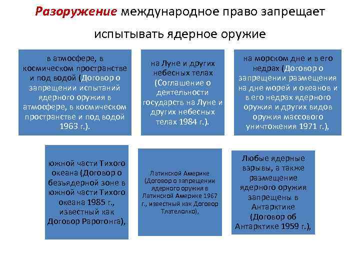 Разоружение международное право запрещает испытывать ядерное оружие в атмосфере, в космическом пространстве и под