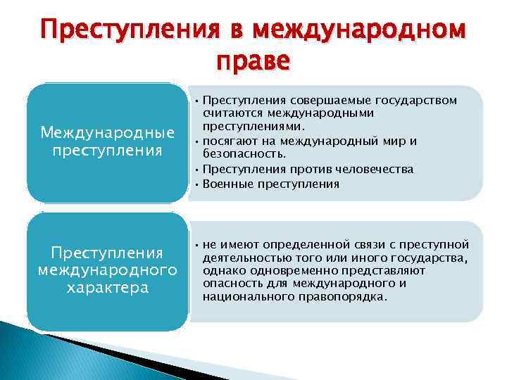 Международные преступления и правонарушения план