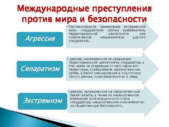 Международные преступления против мира и безопасности Агрессия Сепаратизм Экстремизм • Противоправное применение вооруженной силы