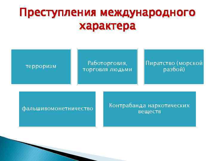 Преступления международного характера терроризм Работорговля, торговля людьми фальшивомонетничество Пиратство (морской разбой) Контрабанда наркотических веществ