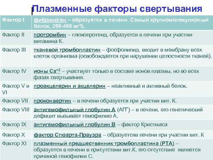 Плазменные факторы свертывания Фактор І фибриноген – образуется в печени. Самый крупномолекулярный белок, 200