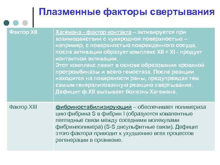 Плазменные факторы свертывания Фактор ХІІ Хагемана - фактор контакта – активируется при взаимодействии с