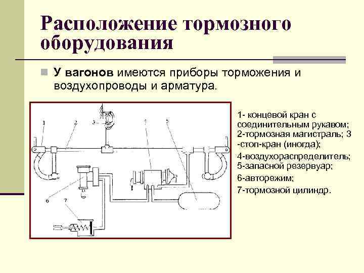 Расположение тормозного оборудования n У вагонов имеются приборы торможения и воздухопроводы и арматура. 1