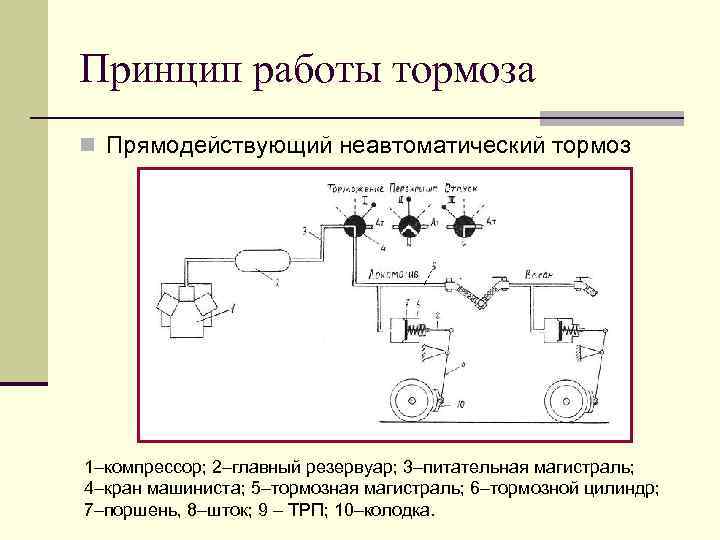 Принцип работы тормоза n Прямодействующий неавтоматический тормоз 1–компрессор; 2–главный резервуар; 3–питательная магистраль; 4–кран машиниста;