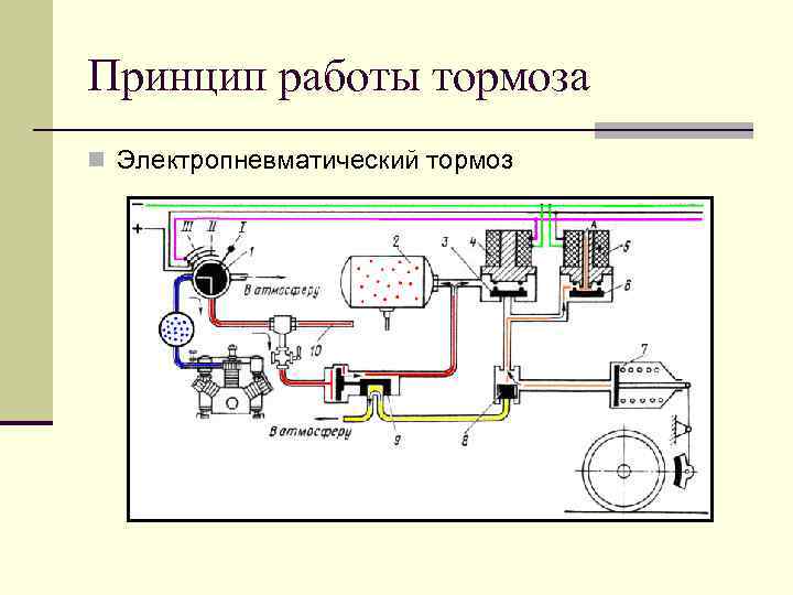 Принцип работы тормоза n Электропневматический тормоз 