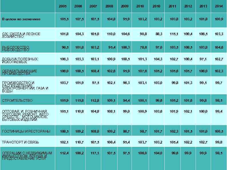 2005 2006 2007 2008 2009 2010 2011 2012 2013 2014 В целом по экономике