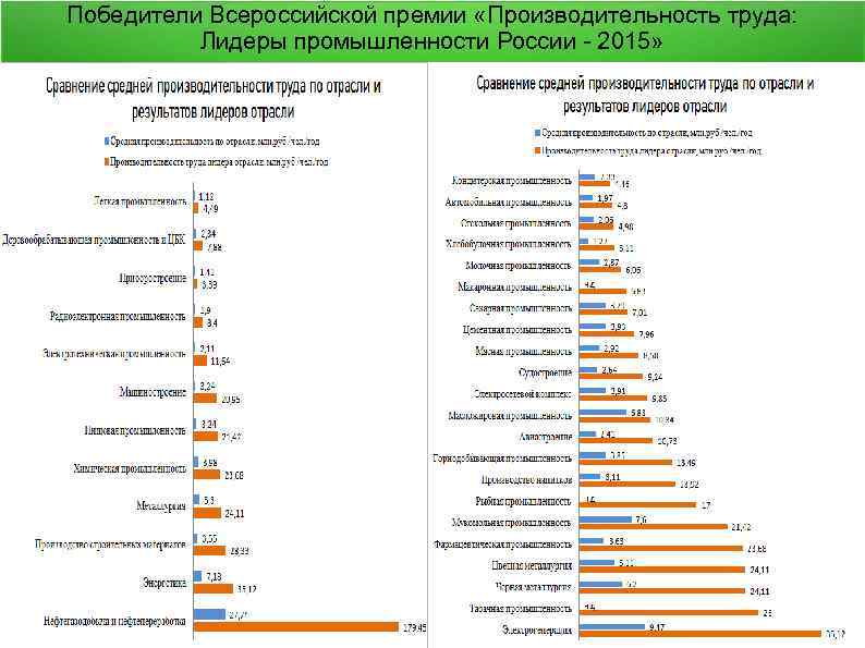 Победители Всероссийской премии «Производительность труда: Лидеры промышленности России - 2015» 