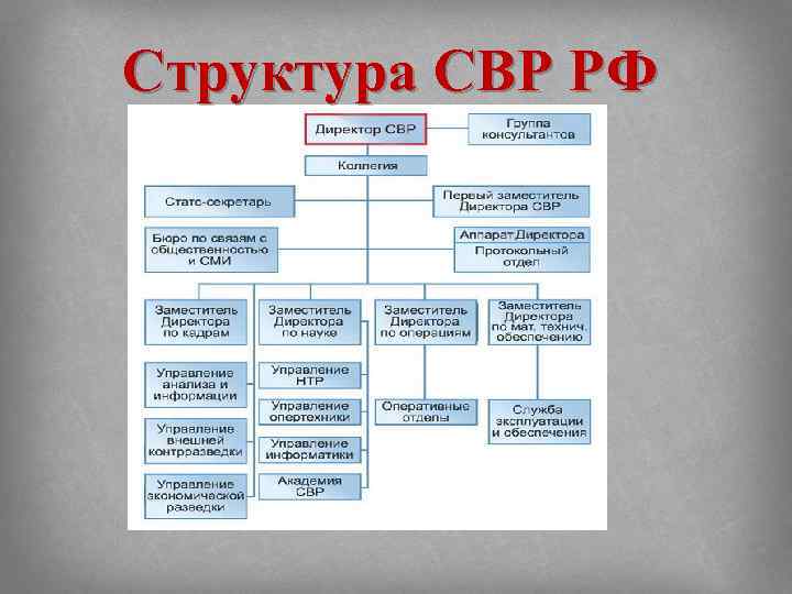 Отделы сфр. Структура службы внешней разведки РФ схема. Служба внешней разведки Российской Федерации структура. Органы внешней разведки структура. Структура службы внешней разведки.