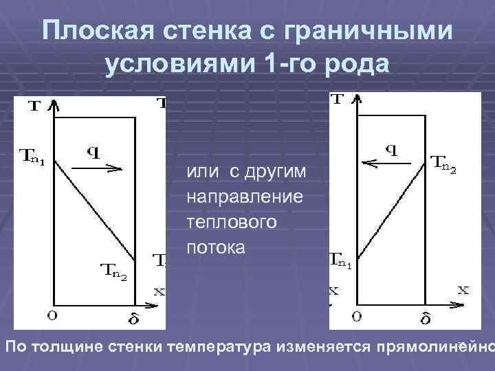 Плоская стенка с граничными условиями 1 -го рода или с другим направление теплового потока