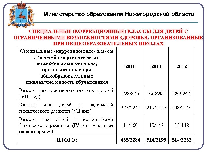 Министерство образования Нижегородской области СПЕЦИАЛЬНЫЕ (КОРРЕКЦИОННЫЕ) КЛАССЫ ДЛЯ ДЕТЕЙ С ОГРАНИЧЕННЫМИ ВОЗМОЖНОСТЯМИ ЗДОРОВЬЯ, ОРГАНИЗОВАННЫЕ