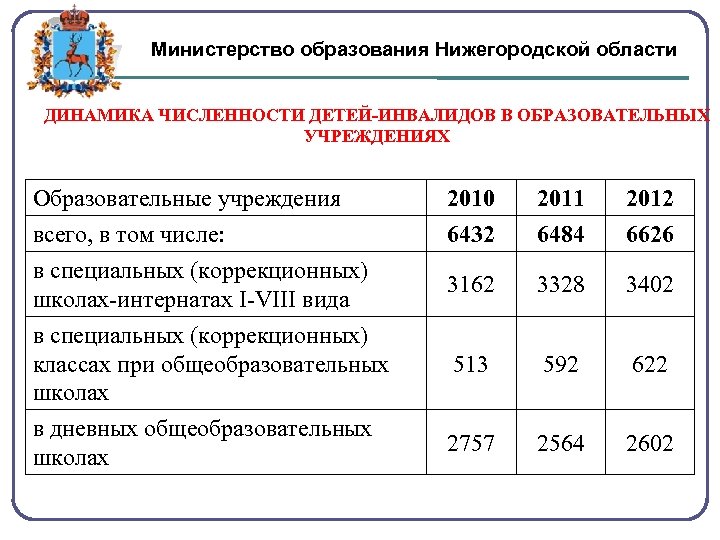 Министерство образования Нижегородской области ДИНАМИКА ЧИСЛЕННОСТИ ДЕТЕЙ-ИНВАЛИДОВ В ОБРАЗОВАТЕЛЬНЫХ УЧРЕЖДЕНИЯХ Образовательные учреждения всего, в