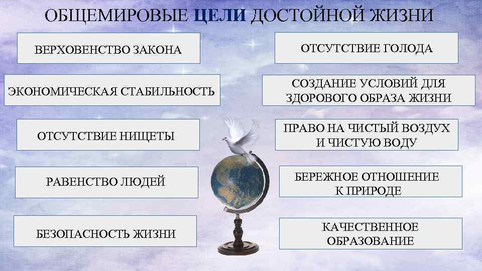 ОБЩЕМИРОВЫЕ ЦЕЛИ ДОСТОЙНОЙ ЖИЗНИ ВЕРХОВЕНСТВО ЗАКОНА ОТСУТСТВИЕ ГОЛОДА ЭКОНОМИЧЕСКАЯ СТАБИЛЬНОСТЬ СОЗДАНИЕ УСЛОВИЙ ДЛЯ ЗДОРОВОГО