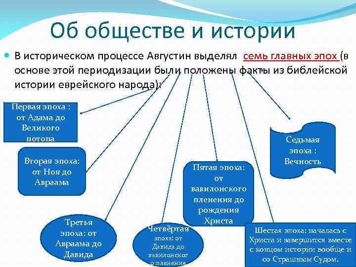 Об обществе и истории В историческом процессе Августин выделял семь главных эпох (в основе