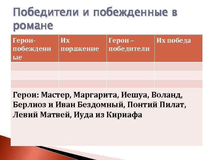 Победители и побежденные в романе Героипобежденн ые Их поражение Герои – Их победа победители
