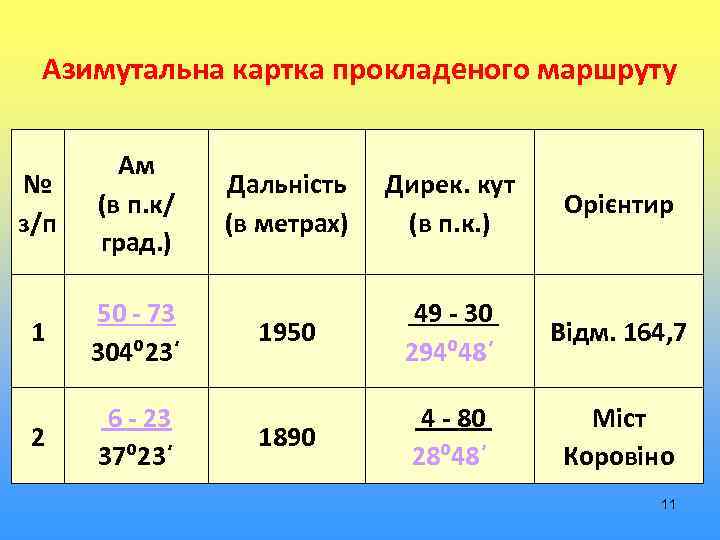 Азимутальна картка прокладеного маршруту № з/п Ам (в п. к/ град. ) 1 50