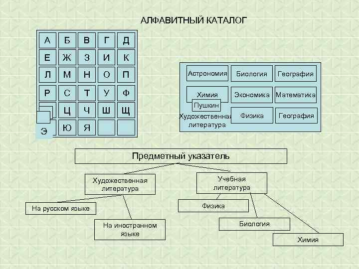 АЛФАВИТНЫЙ КАТАЛОГ А Б В Г Д Е Ж З И К Л М